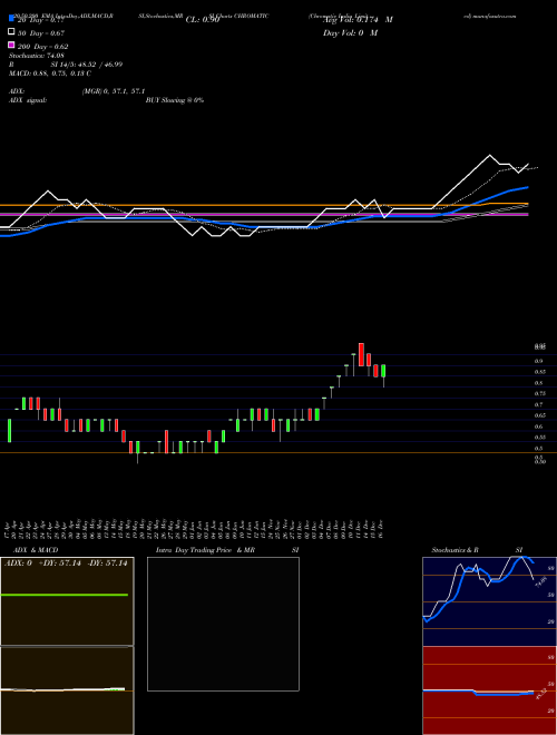 Chromatic India Limited CHROMATIC Support Resistance charts Chromatic India Limited CHROMATIC NSE