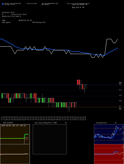 Chart Chromatic India (CHROMATIC_BE)  Technical (Analysis) Reports Chromatic India [