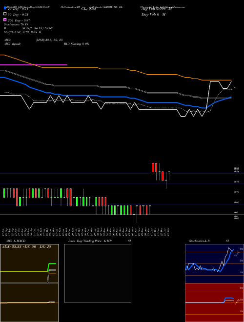 Chromatic India Ltd CHROMATIC_BE Support Resistance charts Chromatic India Ltd CHROMATIC_BE NSE