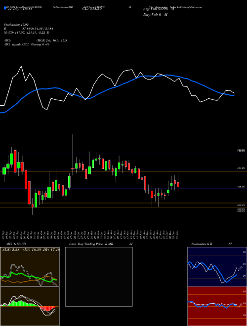 Chart Cie Automotive (CIEINDIA)  Technical (Analysis) Reports Cie Automotive [