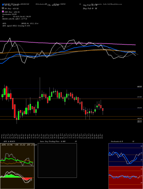 Cie Automotive India Ltd CIEINDIA Support Resistance charts Cie Automotive India Ltd CIEINDIA NSE