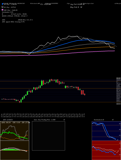 Cigniti Technologies Limited CIGNITITEC Support Resistance charts Cigniti Technologies Limited CIGNITITEC NSE