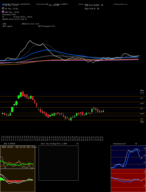 Cimmco Limited CIMMCO Support Resistance charts Cimmco Limited CIMMCO NSE