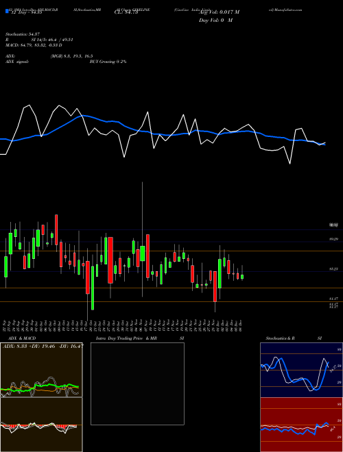 Chart Cineline India (CINELINE)  Technical (Analysis) Reports Cineline India [