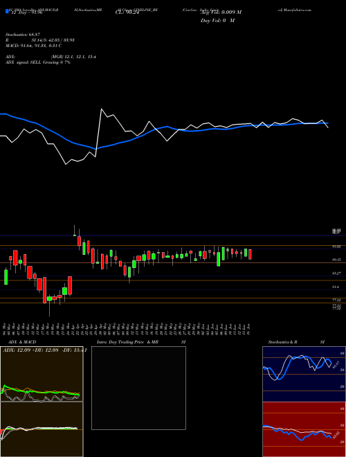 Chart Cineline India (CINELINE_BE)  Technical (Analysis) Reports Cineline India [