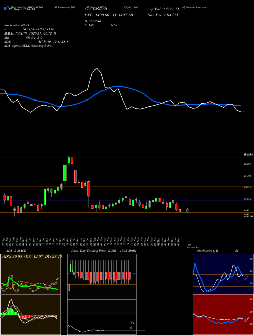 Chart Cipla (CIPLA)  Technical (Analysis) Reports Cipla [