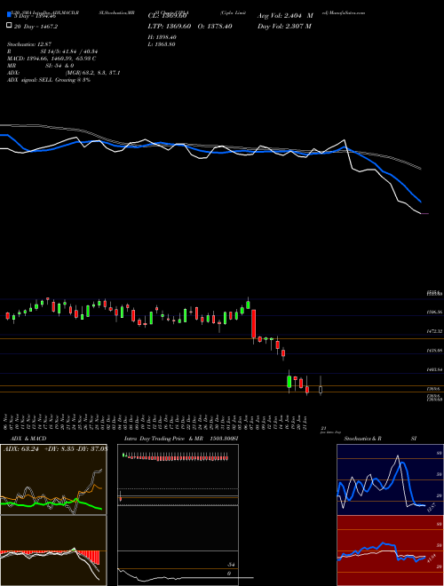 Cipla Limited CIPLA Support Resistance charts Cipla Limited CIPLA NSE