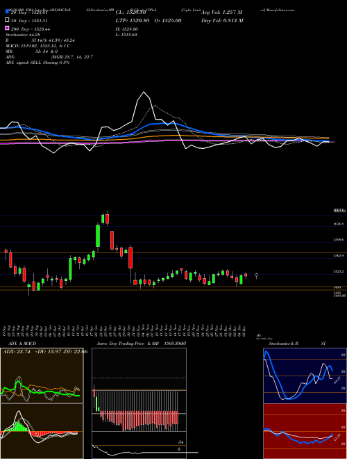 Cipla Limited CIPLA Support Resistance charts Cipla Limited CIPLA NSE