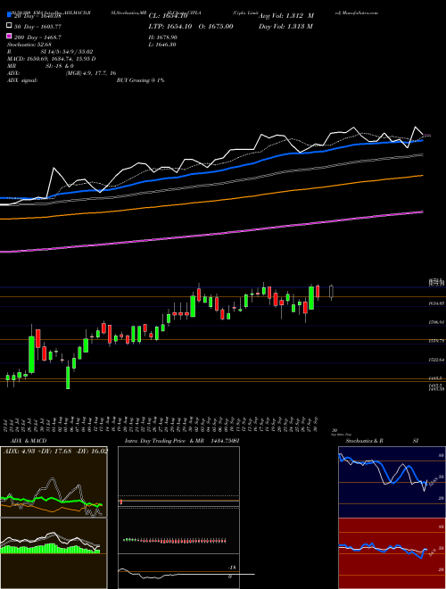 Cipla Limited CIPLA Support Resistance charts Cipla Limited CIPLA NSE