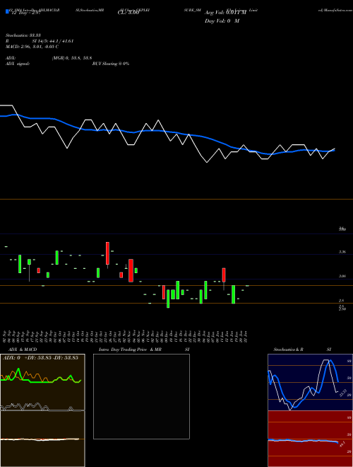 Chart Ckp Leisure (CKPLEISURE_SM)  Technical (Analysis) Reports Ckp Leisure [