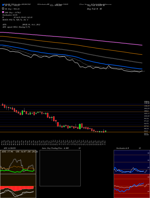 Clean Science & Tech Ltd CLEAN Support Resistance charts Clean Science & Tech Ltd CLEAN NSE