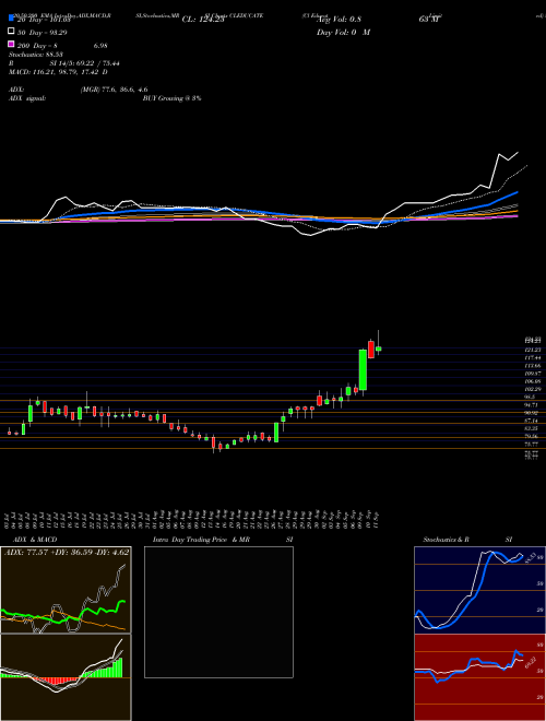 Cl Educate Limited CLEDUCATE Support Resistance charts Cl Educate Limited CLEDUCATE NSE