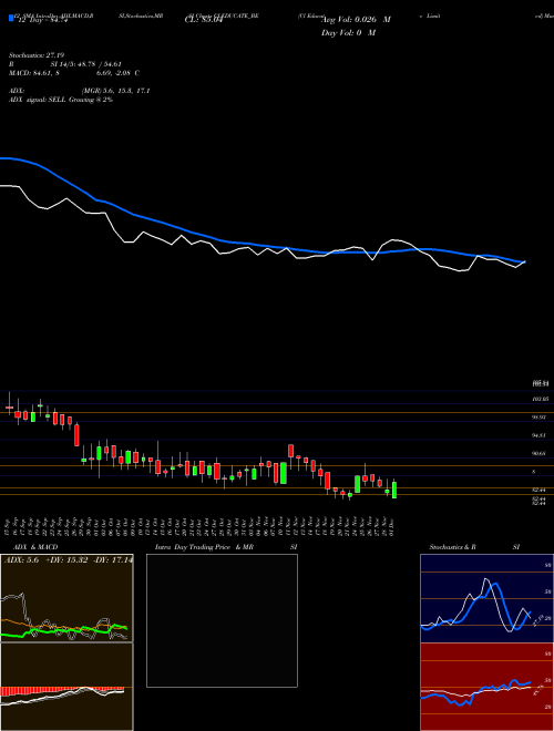 Chart Cl Educate (CLEDUCATE_BE)  Technical (Analysis) Reports Cl Educate [
