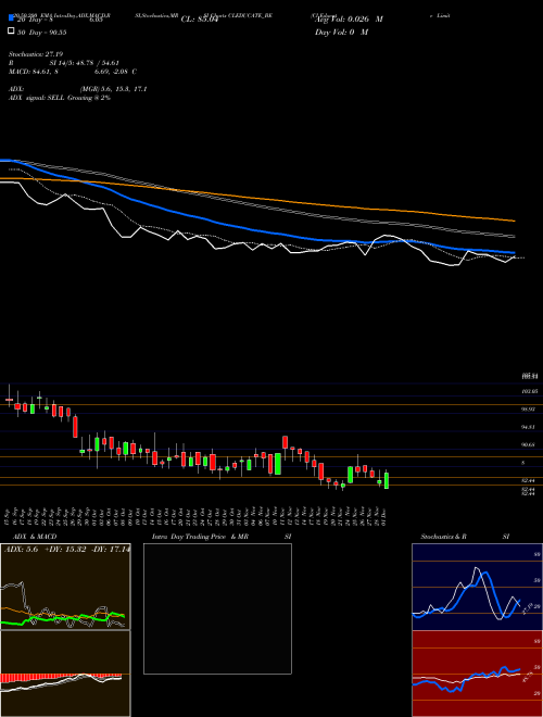 Cl Educate Limited CLEDUCATE_BE Support Resistance charts Cl Educate Limited CLEDUCATE_BE NSE