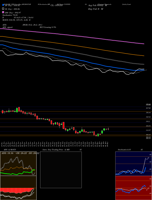 Clariant Chemicals (India) Limited CLNINDIA Support Resistance charts Clariant Chemicals (India) Limited CLNINDIA NSE