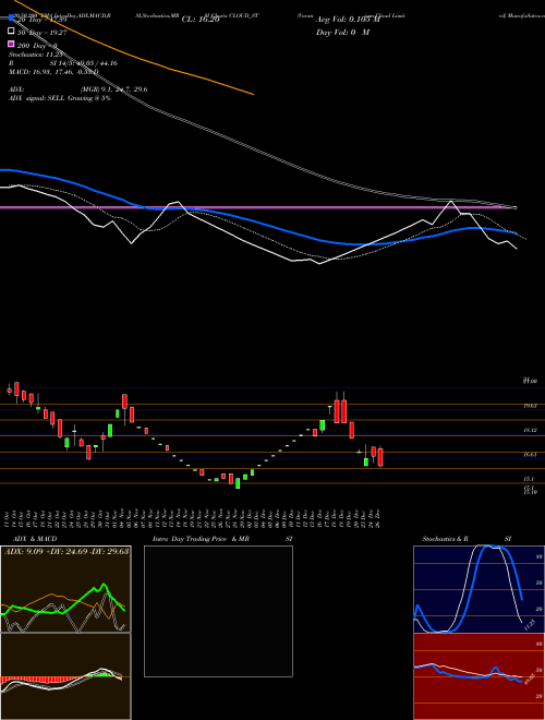 Varanium Cloud Limited CLOUD_ST Support Resistance charts Varanium Cloud Limited CLOUD_ST NSE