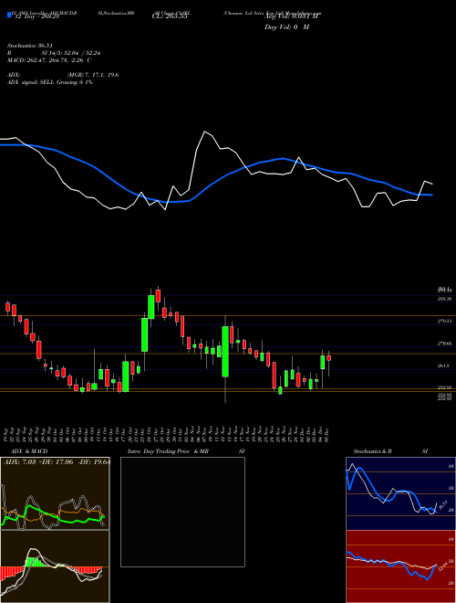 Chart Chaman Lal (CLSEL)  Technical (Analysis) Reports Chaman Lal [