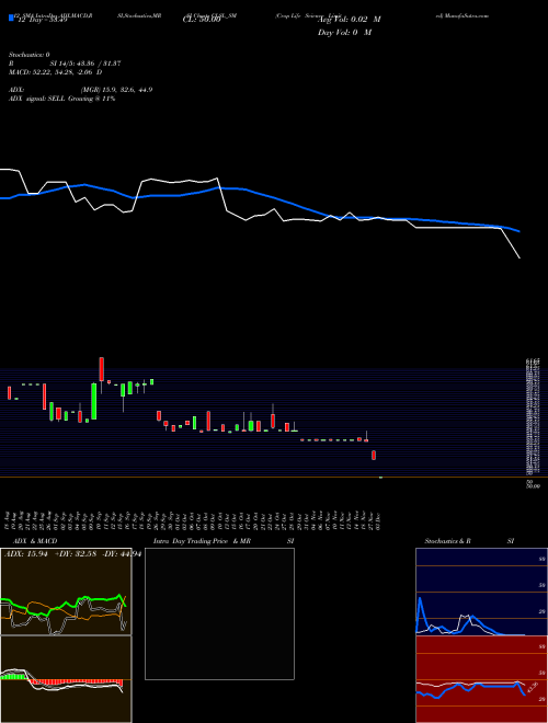 Chart Crop Life (CLSL_SM)  Technical (Analysis) Reports Crop Life [