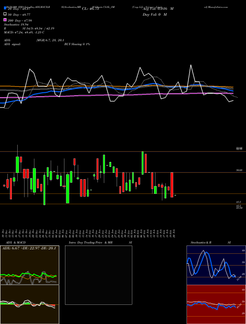 Crop Life Science Limited CLSL_SM Support Resistance charts Crop Life Science Limited CLSL_SM NSE