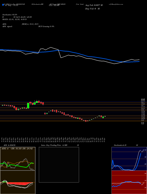 Chart Cmi (CMICABLES)  Technical (Analysis) Reports Cmi [