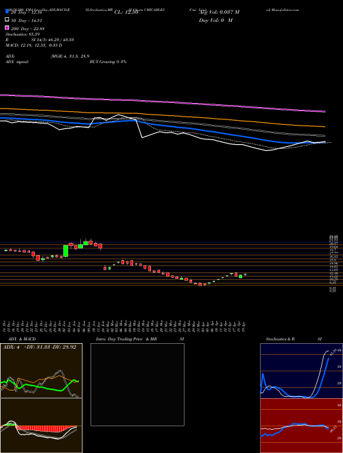 Cmi Limited CMICABLES Support Resistance charts Cmi Limited CMICABLES NSE