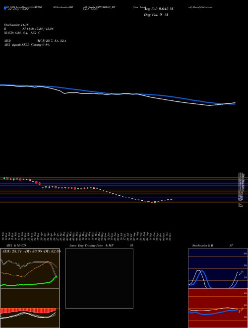 Chart Cmi (CMICABLES_BE)  Technical (Analysis) Reports Cmi [