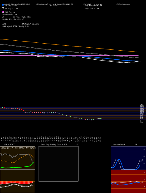 Cmi Limited CMICABLES_BE Support Resistance charts Cmi Limited CMICABLES_BE NSE