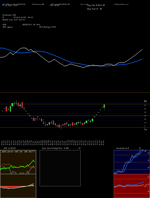 Chart Cmi (CMICABLES_BZ)  Technical (Analysis) Reports Cmi [