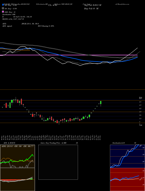 Cmi Limited CMICABLES_BZ Support Resistance charts Cmi Limited CMICABLES_BZ NSE