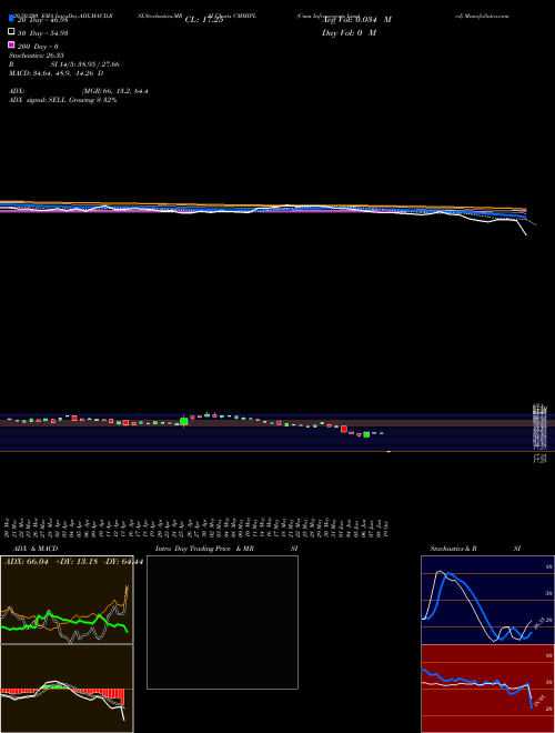 Cmm Infraprojects Limited CMMIPL Support Resistance charts Cmm Infraprojects Limited CMMIPL NSE
