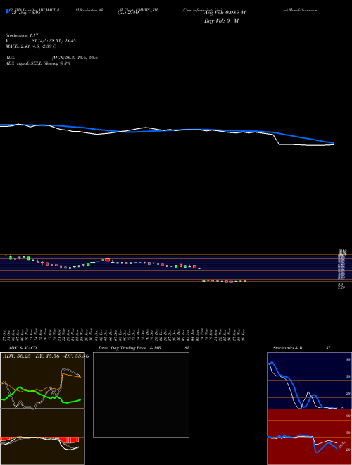 Chart Cmm Infraprojects (CMMIPL_SM)  Technical (Analysis) Reports Cmm Infraprojects [