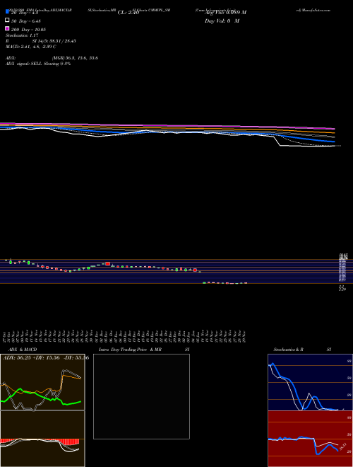 Cmm Infraprojects Limited CMMIPL_SM Support Resistance charts Cmm Infraprojects Limited CMMIPL_SM NSE