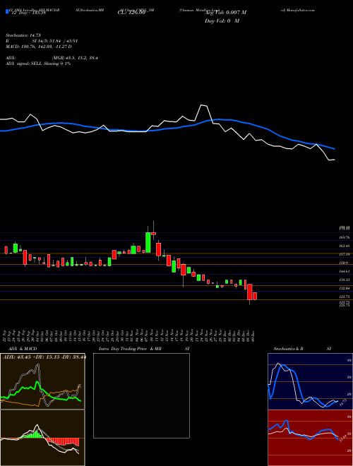 Chart Chaman Metallics (CMNL_SM)  Technical (Analysis) Reports Chaman Metallics [