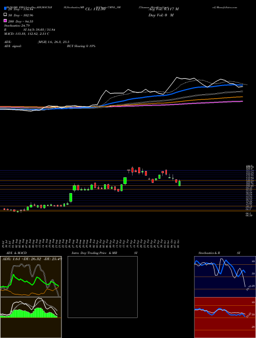 Chaman Metallics Limited CMNL_SM Support Resistance charts Chaman Metallics Limited CMNL_SM NSE