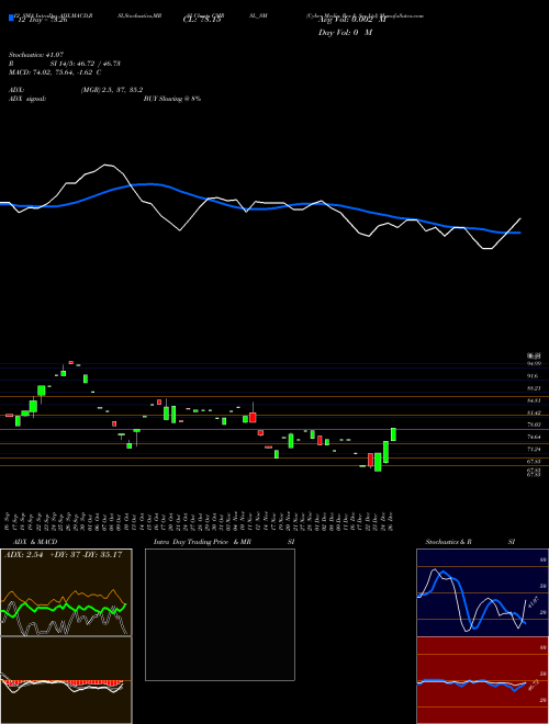 Chart Cyber Media (CMRSL_SM)  Technical (Analysis) Reports Cyber Media [