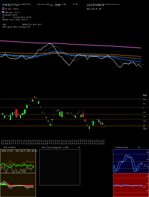 Cyber Media Res & Ser Ltd CMRSL_SM Support Resistance charts Cyber Media Res & Ser Ltd CMRSL_SM NSE