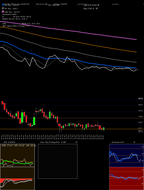 Cms Info Systems Limited CMSINFO Support Resistance charts Cms Info Systems Limited CMSINFO NSE