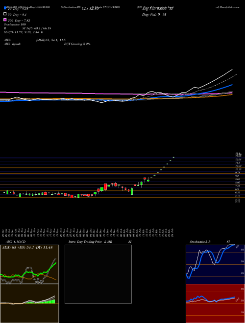 CIL Nova Petrochemicals Limited CNOVAPETRO Support Resistance charts CIL Nova Petrochemicals Limited CNOVAPETRO NSE