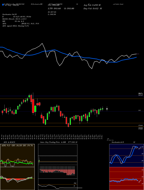 Chart Coal India (COALINDIA)  Technical (Analysis) Reports Coal India [