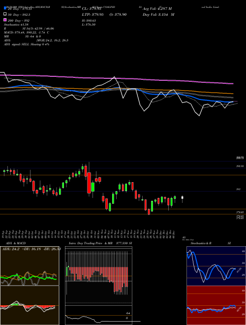 Coal India Limited COALINDIA Support Resistance charts Coal India Limited COALINDIA NSE