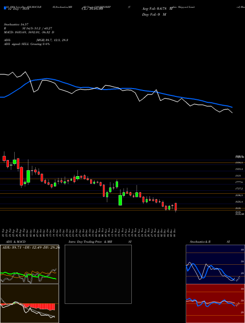 Chart Cochin Shipyard (COCHINSHIP)  Technical (Analysis) Reports Cochin Shipyard [