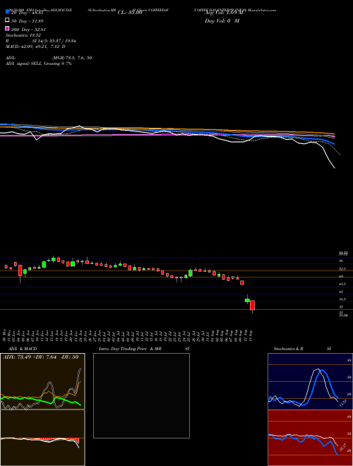 COFFEE DAY ENTERPR INR10 COFFEEDAY Support Resistance charts COFFEE DAY ENTERPR INR10 COFFEEDAY NSE