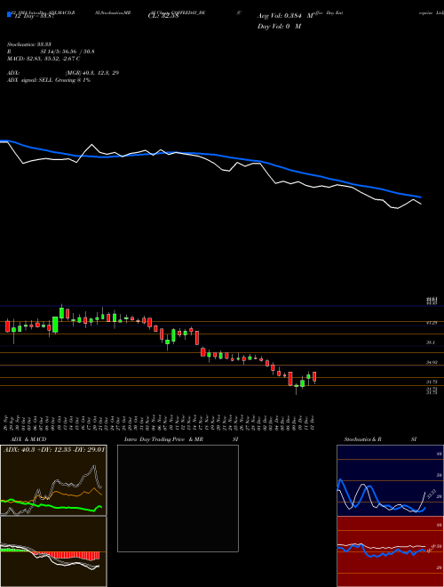 Chart Coffee Day (COFFEEDAY_BE)  Technical (Analysis) Reports Coffee Day [