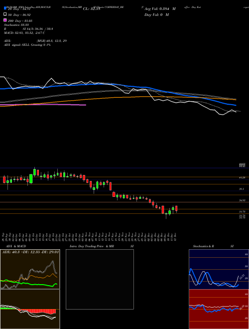Coffee Day Enterprise Ltd COFFEEDAY_BE Support Resistance charts Coffee Day Enterprise Ltd COFFEEDAY_BE NSE