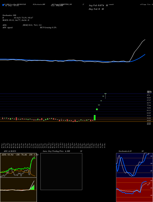Chart Committed Cargo (COMMITTED_SM)  Technical (Analysis) Reports Committed Cargo [