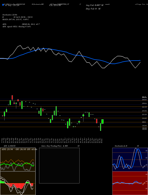 Chart Committed Cargo (COMMITTED_ST)  Technical (Analysis) Reports Committed Cargo [