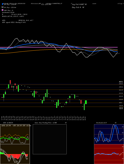 Committed Cargo Care Ltd COMMITTED_ST Support Resistance charts Committed Cargo Care Ltd COMMITTED_ST NSE