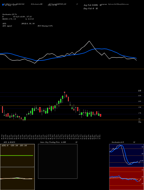 Chart Compuage Infocom (COMPINFO_BZ)  Technical (Analysis) Reports Compuage Infocom [