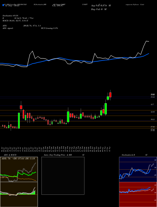 Chart Compucom Software (COMPUSOFT)  Technical (Analysis) Reports Compucom Software [