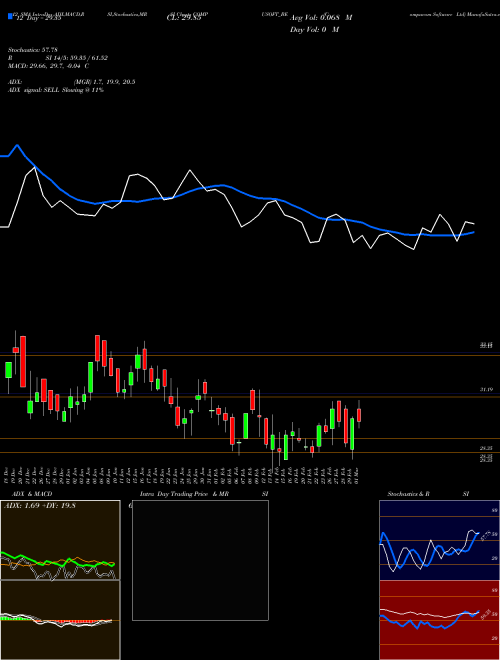 Chart Compucom Software (COMPUSOFT_BE)  Technical (Analysis) Reports Compucom Software [